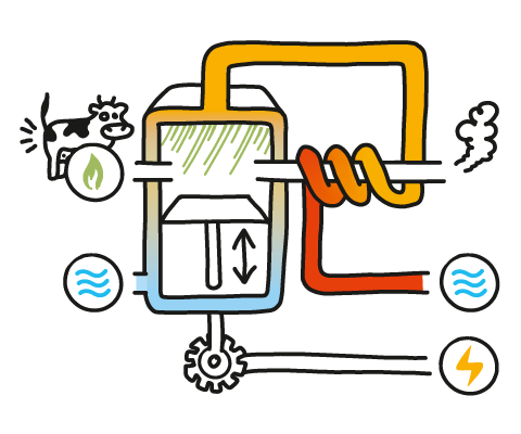 Illustration 'Biogas-Blockheizkraftwerk (BHKW)'
